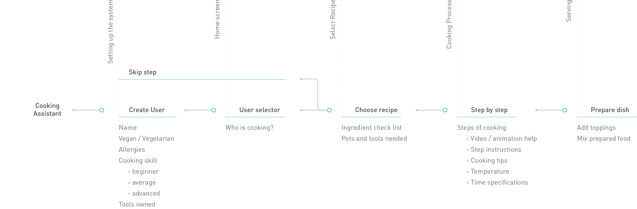 Information architecture